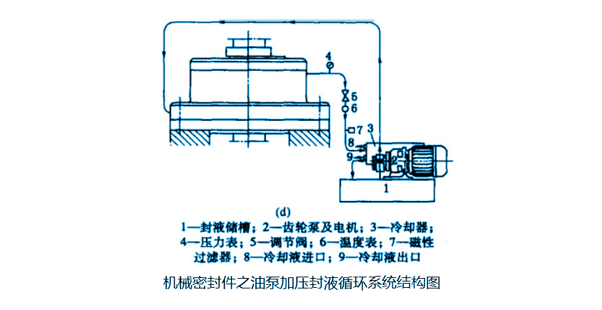 機械密封件的油泵加壓封液循環輔助系統類型結構圖